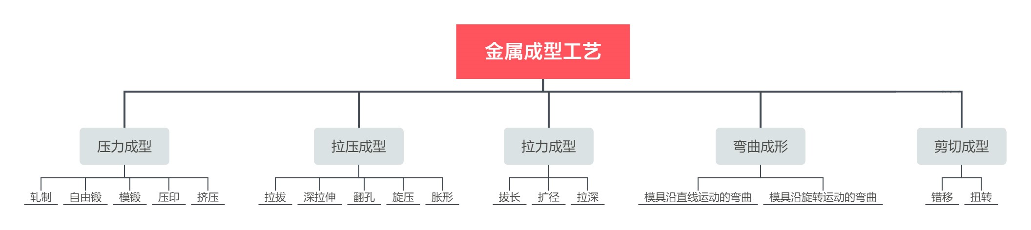 成型分类