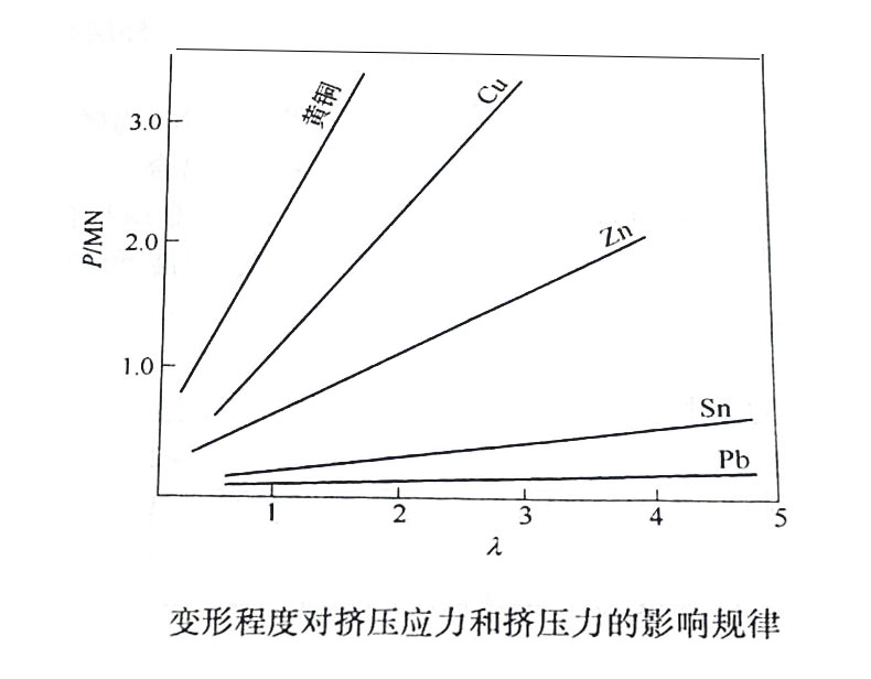变形程度与挤压力
