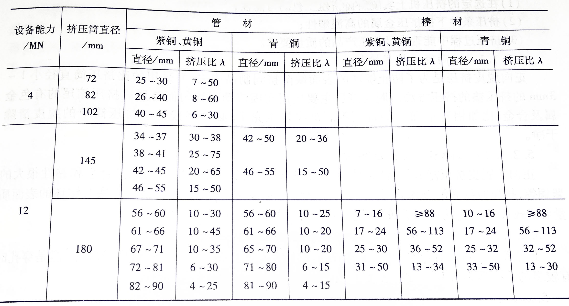 挤压比范围