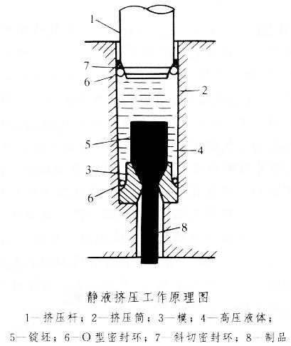 静液挤压