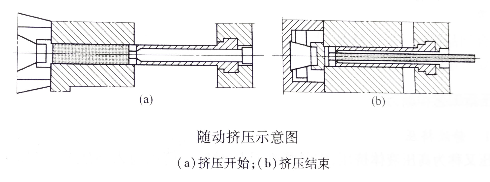 随动挤压