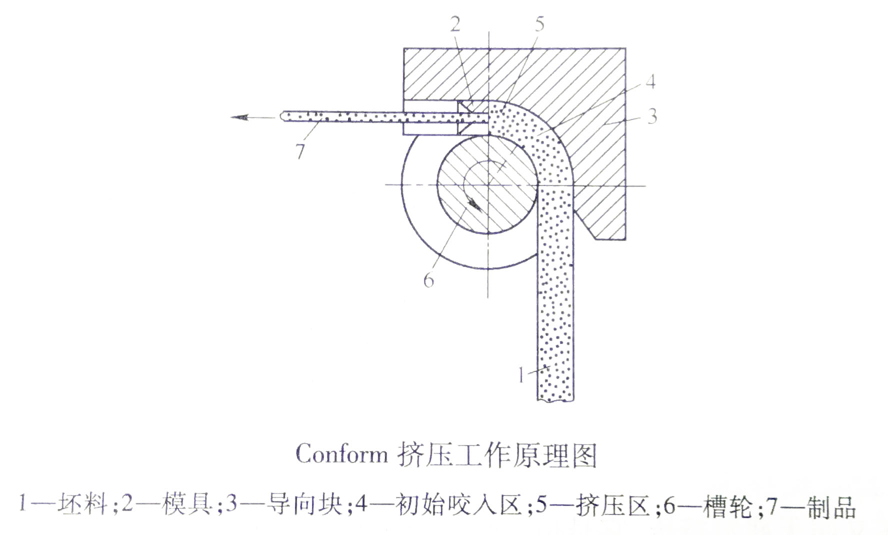 连续挤压
