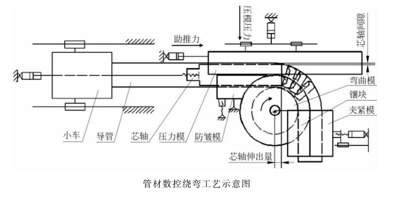 CNC弯管机结构