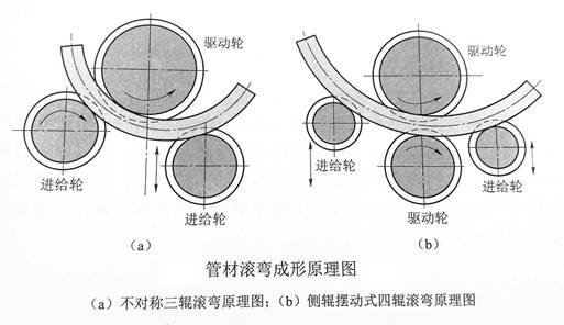 管材滚弯成形