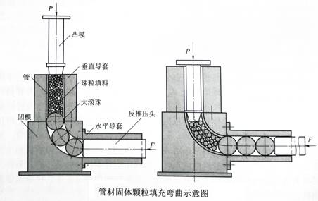 固体颗粒填充推弯成形
