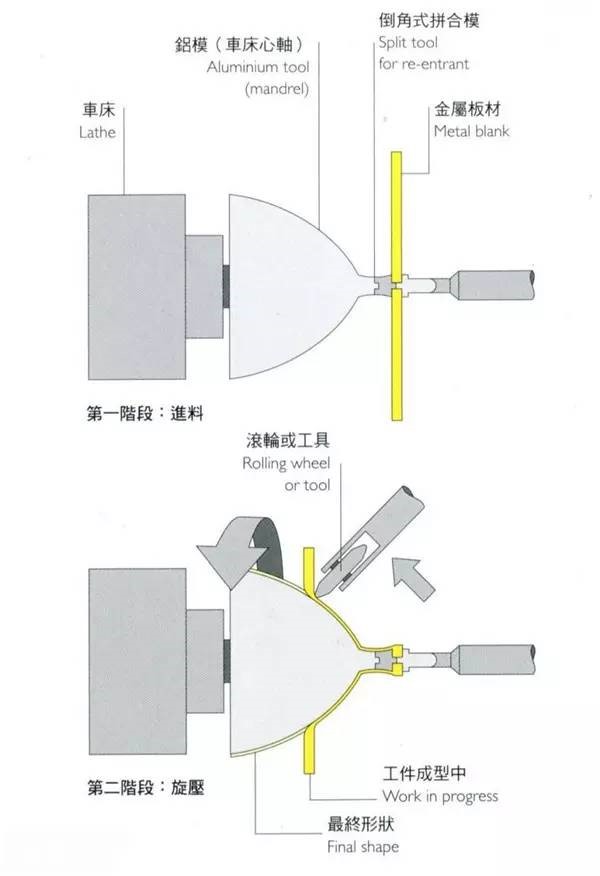 旋压原理.jpg